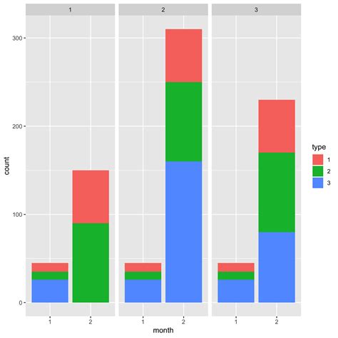 ggplot stacked bar chart